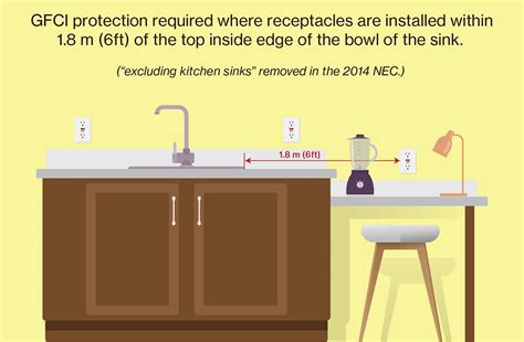 distance of electrical junction box from laundry sink|nec sink outlet distance.